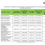 Obras y servicios públicos, las áreas con mayor presupuesto en San Andrés Cholula