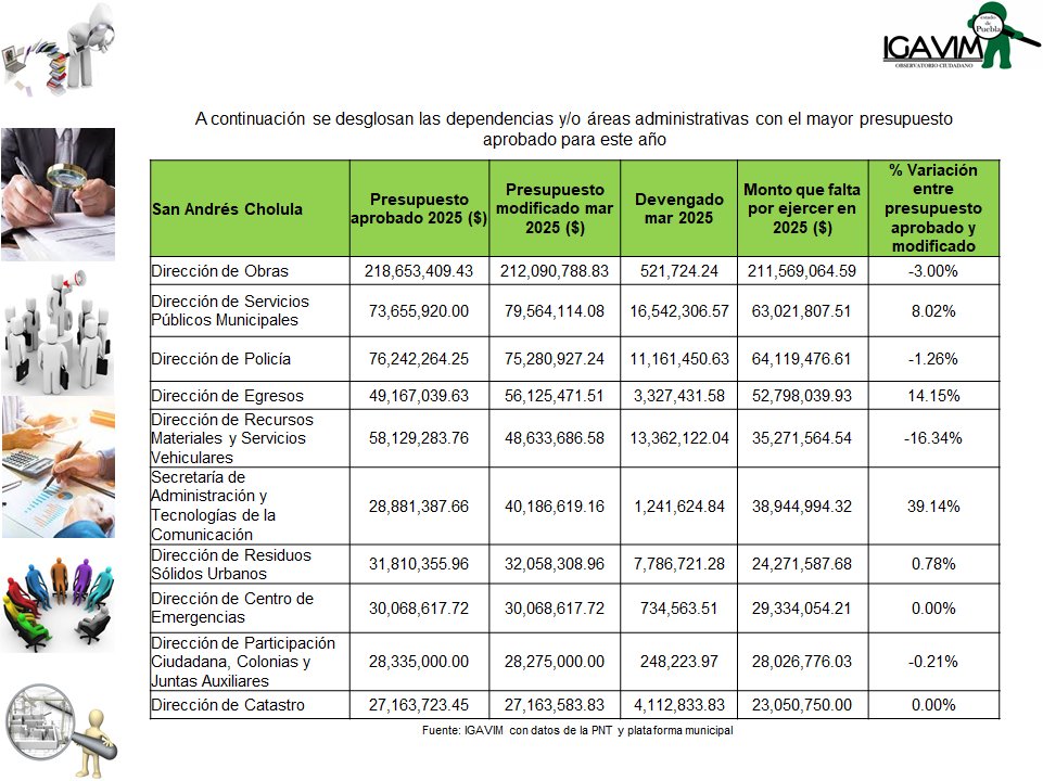Obras y servicios públicos, las áreas con mayor presupuesto en San Andrés Cholula