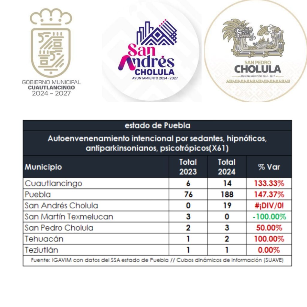 A la alza, autoenvenenamiento intencional con sedantes y psicotrópicos en Cuautlancingo y las Cholulas