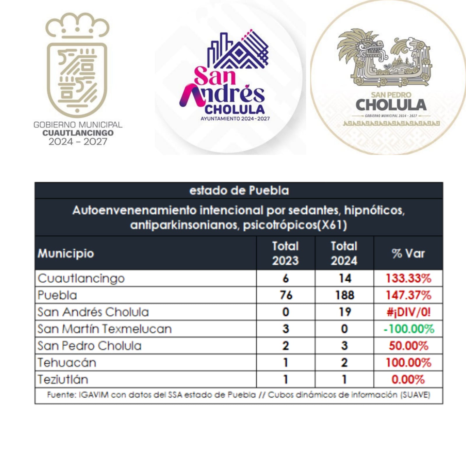 A la alza, autoenvenenamiento intencional con sedantes y psicotrópicos en Cuautlancingo y las Cholulas