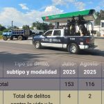 En agosto, bajó la incidencia delictiva en San Pedro Cholula, según autoridades y Fiscalía de Puebla