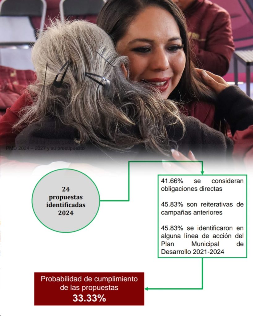 Según Igavim, Tonantzin Fernández ha cumplido hasta ahora el 33% de sus promesas de campaña