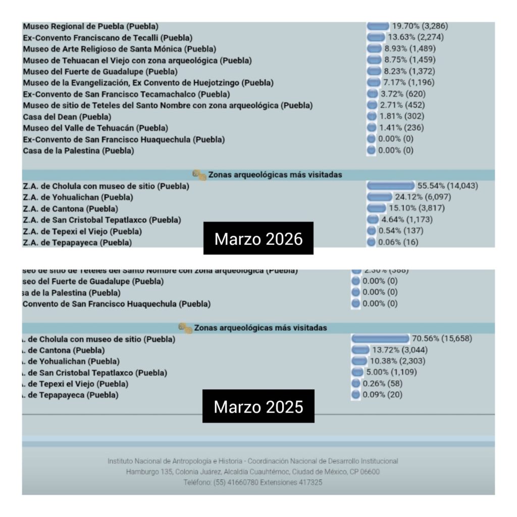 En marzo, baja más de 10 por ciento número de visitantes en pirámides de Cholula