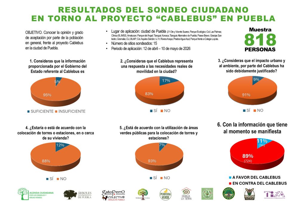 En sondeo de ong, 89 % de personas rechaza Cablebús del gobierno de Puebla