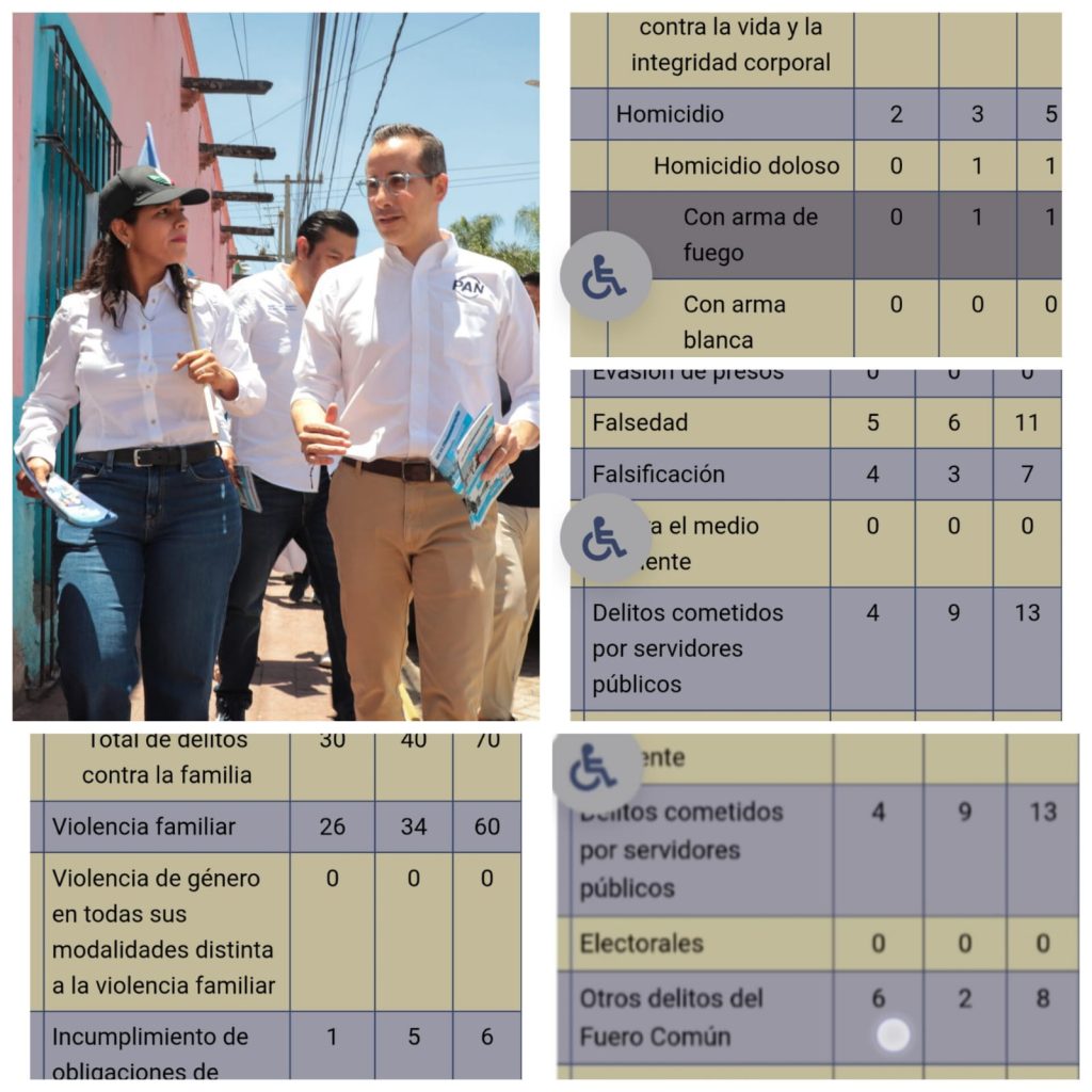Suben denuncias por homicidios, robos de autopartes y delitos cometidos por funcionarios en San Andrés Cholula