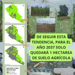 Alertan que para 2037 San Rafael Comac perdería la mayoría de sus suelos agrícolas por invasión inmobiliaria